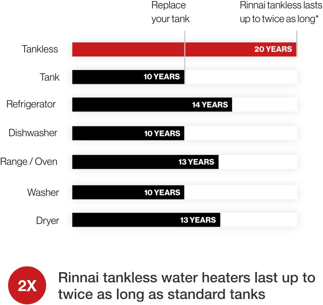 Rinnai V65Ip Tankless Hot Water Heater, 6.5 GPM, Propane, Indoor Installation - Absolute Discounts